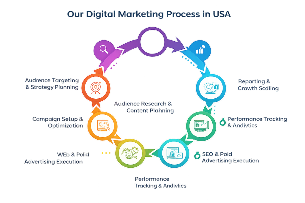 Best digital marketing agency in USA